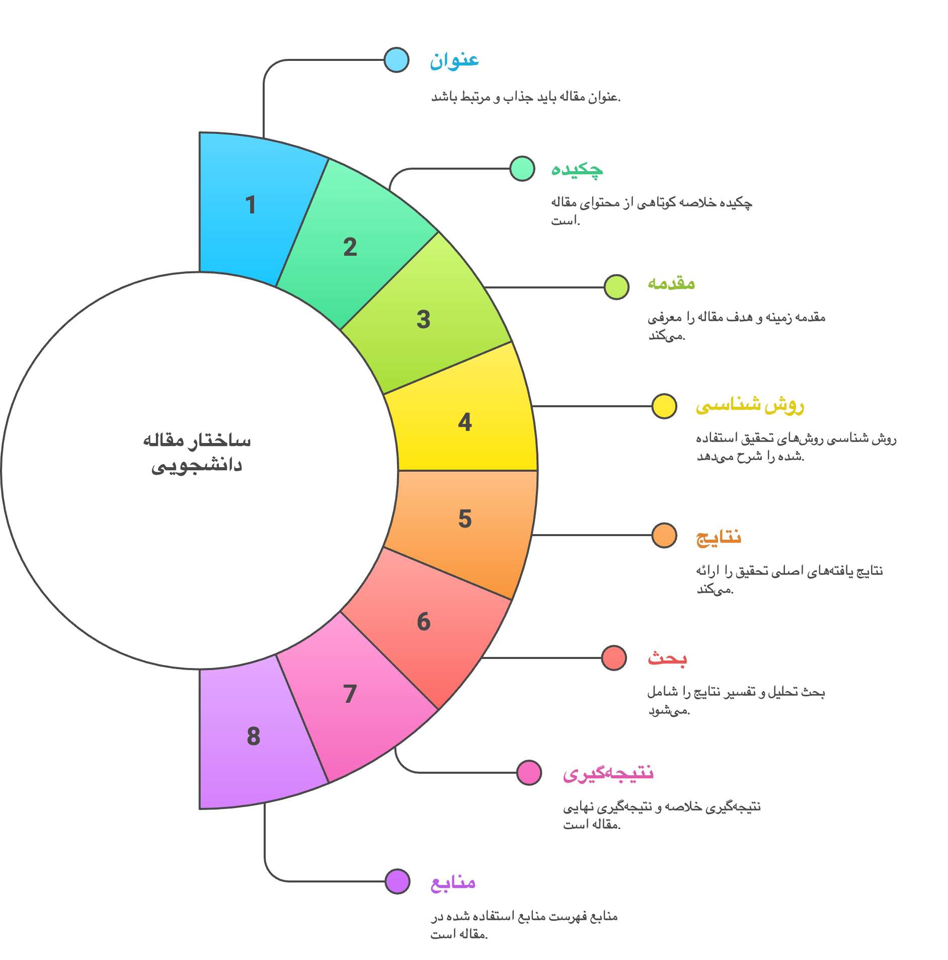 ساختار مقاله دانشجویی چیست و چگونه است؟