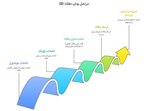 مراحل چاپ مقاله ISI