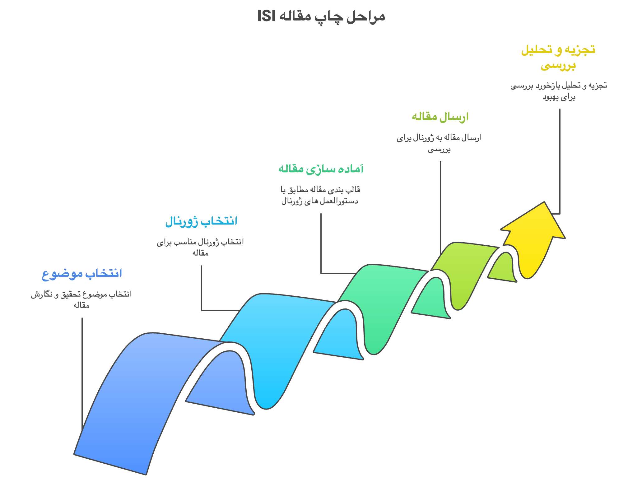 مراحل چاپ مقاله ISI