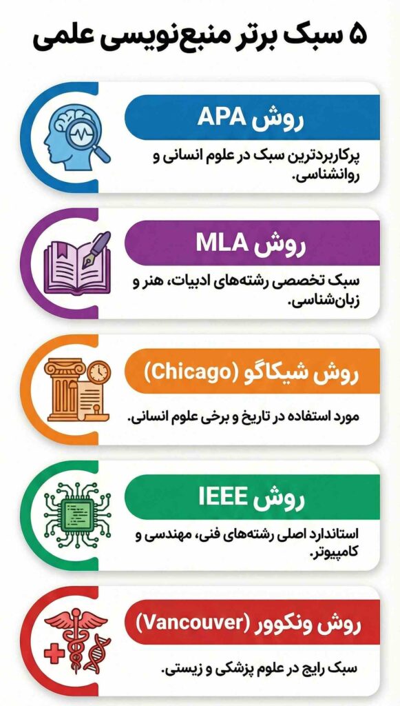 مهم ترین روش های نوشتن منبع در مقاله