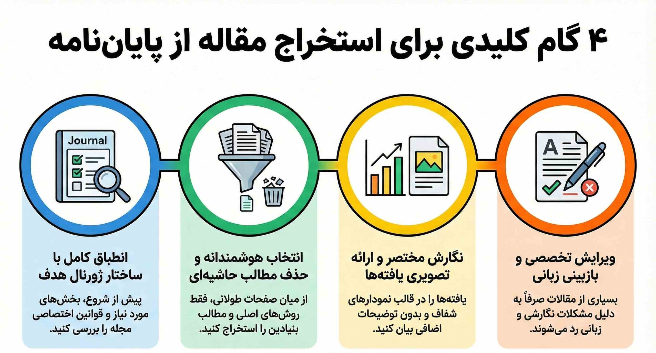 شروع مراحل استخراج مقاله