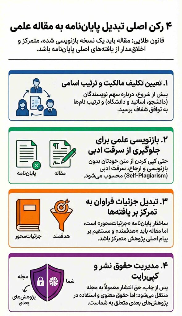 قوانین استخراج مقاله از پایان نامه برای جلوگیری از مشکلات