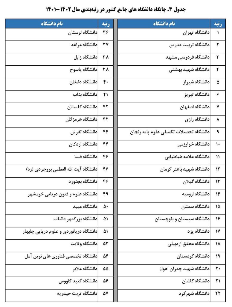 رتبه-69-دانشگاه-های-جامع-حاضر-در-رتبه-بندی-در-جدول-3-نشان-داده-شده-است.- (1)