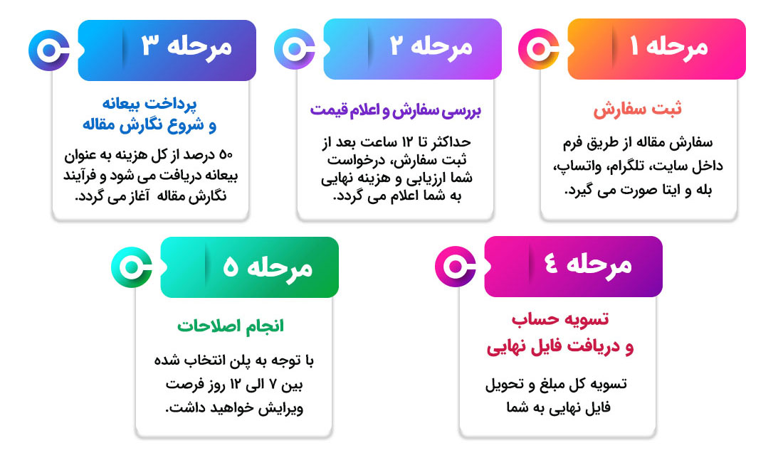 افزایش سایتیشن