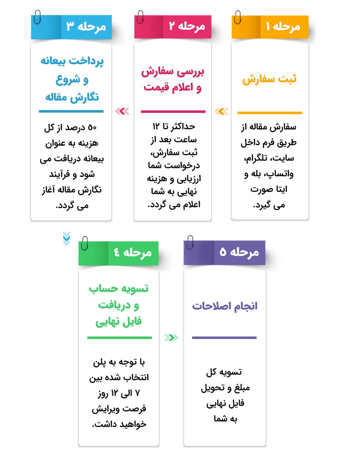انجام مقاله دکتری