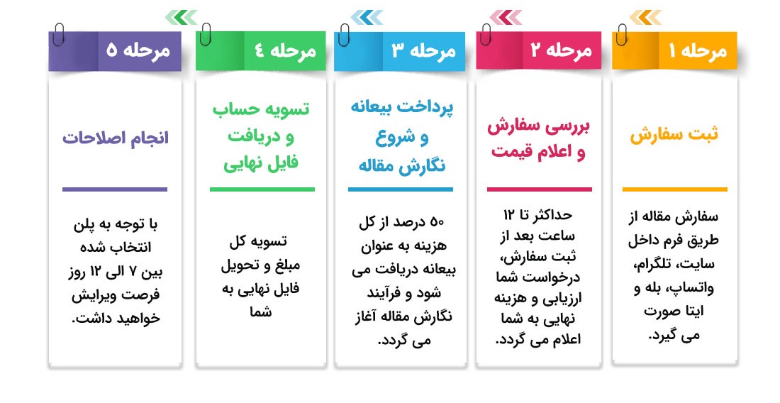 انجام مقاله دکتری