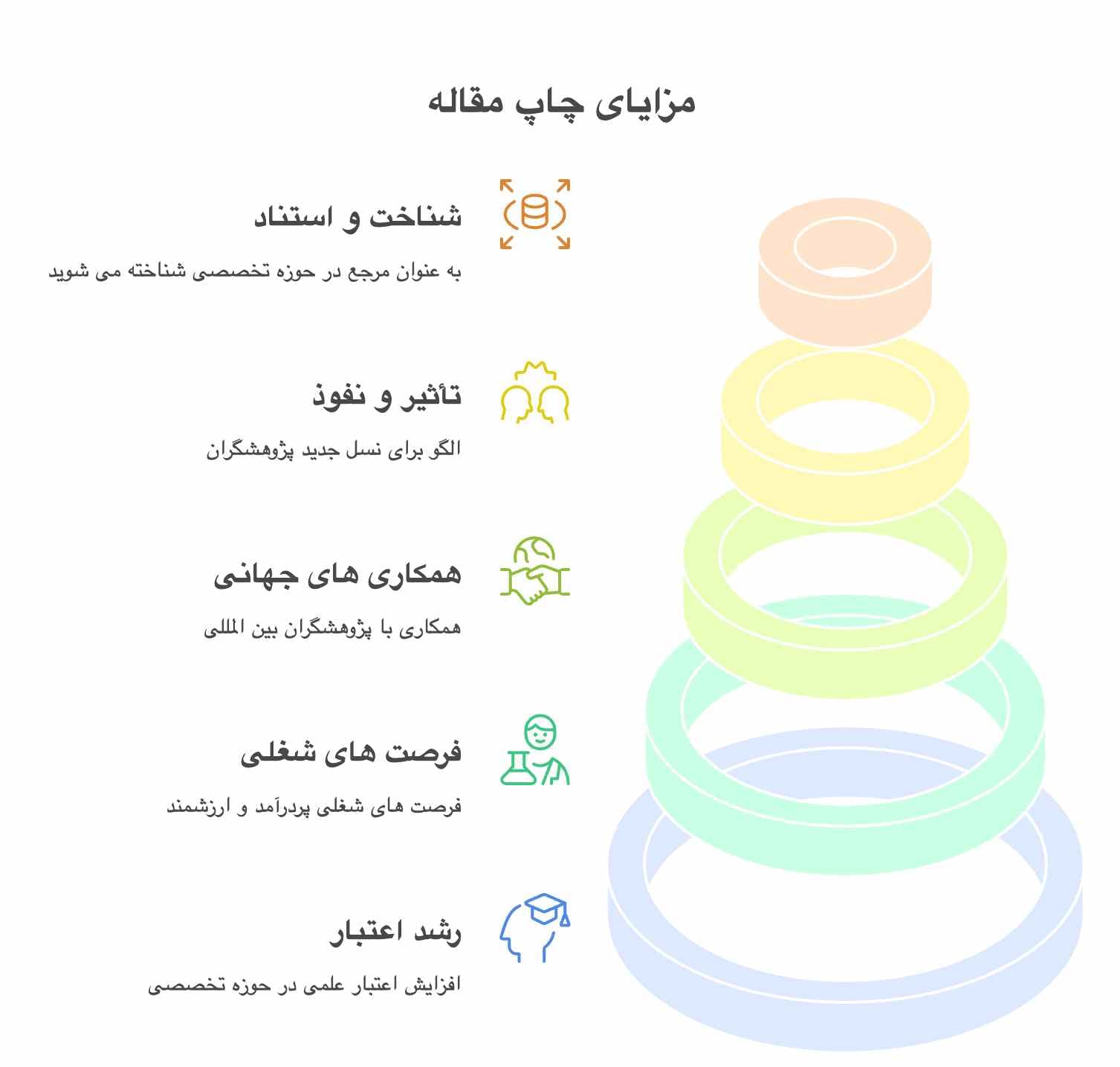 مزایای چاپ مقاله برای شمای نویسنده چیست؟