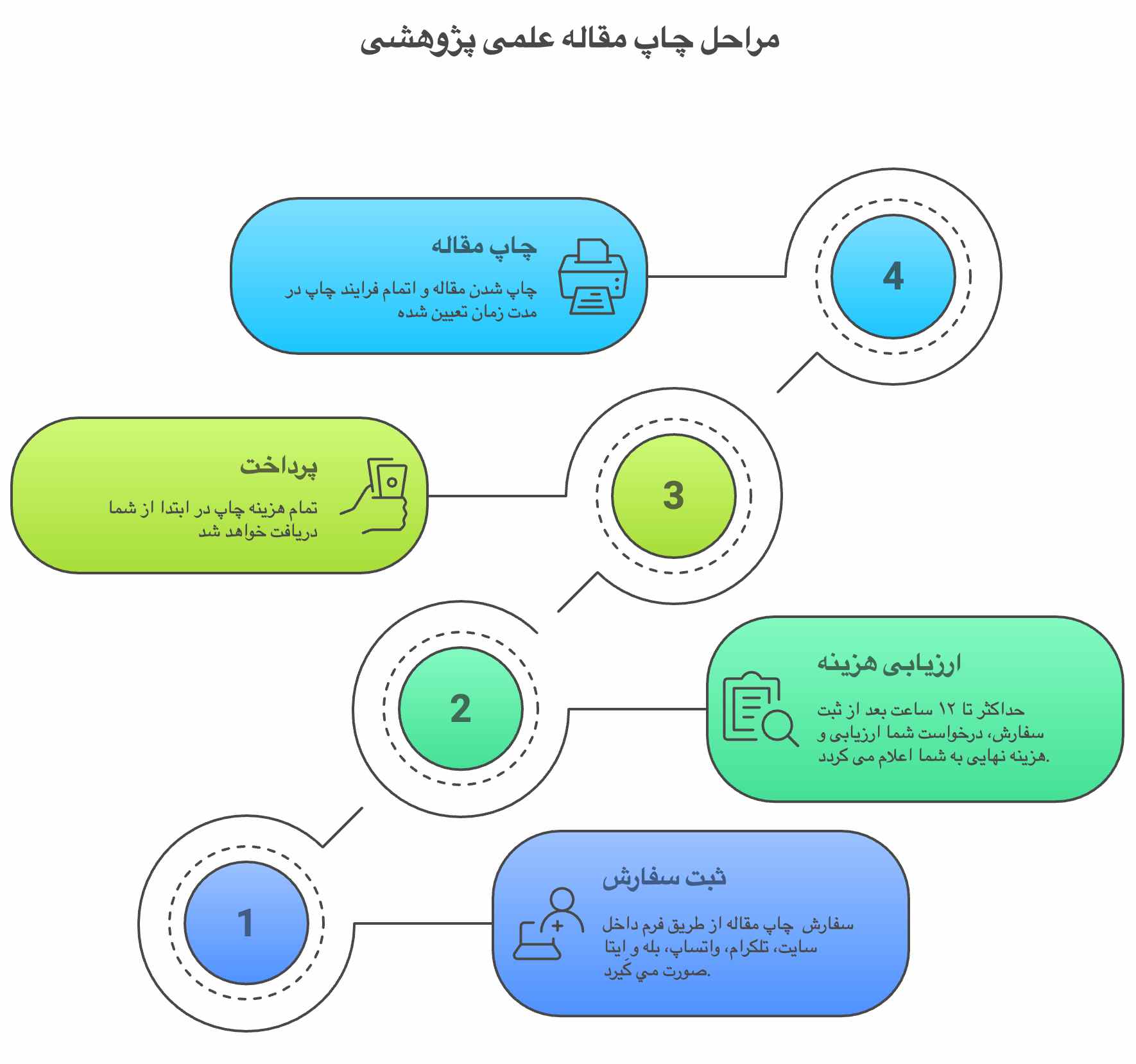 چاپ مقاله علمی پژوهشی