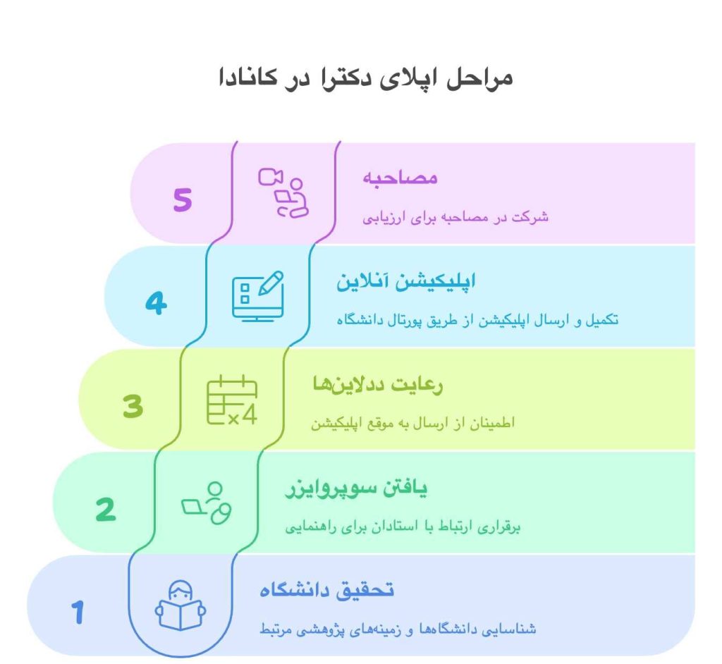 مراحل اپلای دکترا در کانادا