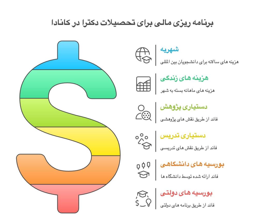 هزینه‌ ها و بورسیه‌ ها/فاند ها