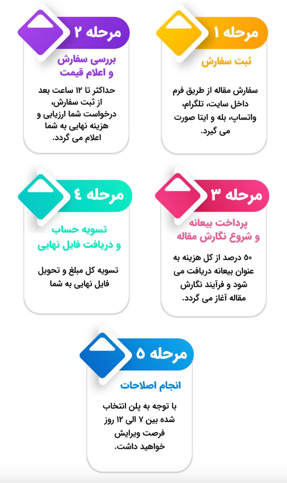 چاپ مقاله برای دکتری