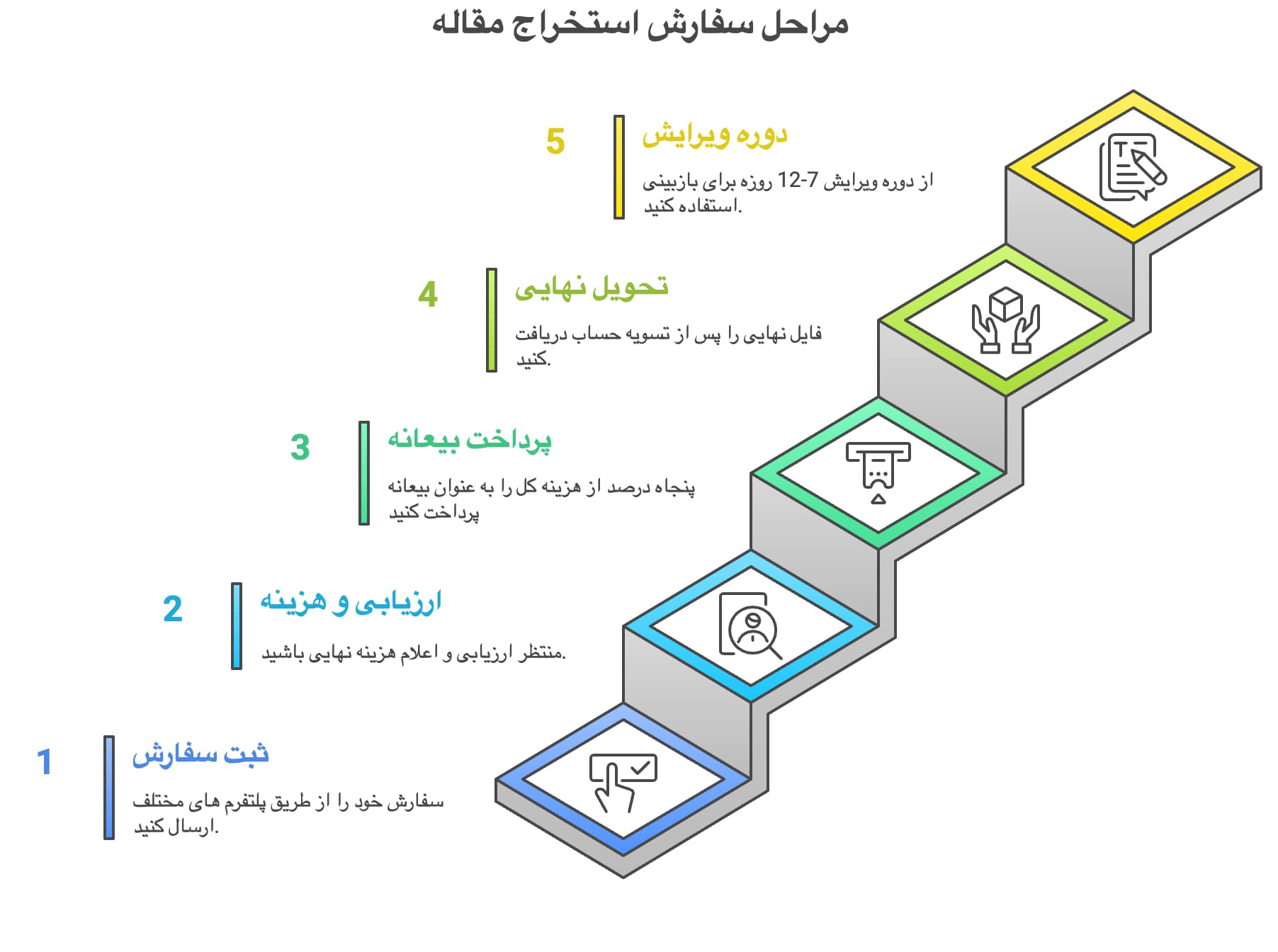 استخراج مقاله از پایان نامه دکتری