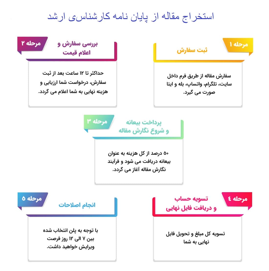 استخراج مقاله از پایان نامه کارشناسی ارشد