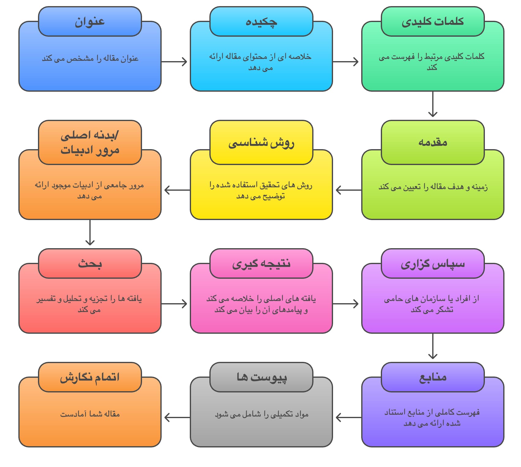 ساختار مقاله مروری