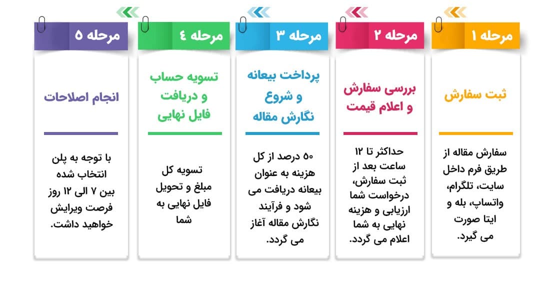 چاپ مقاله علمی پژوهشی وزارتین