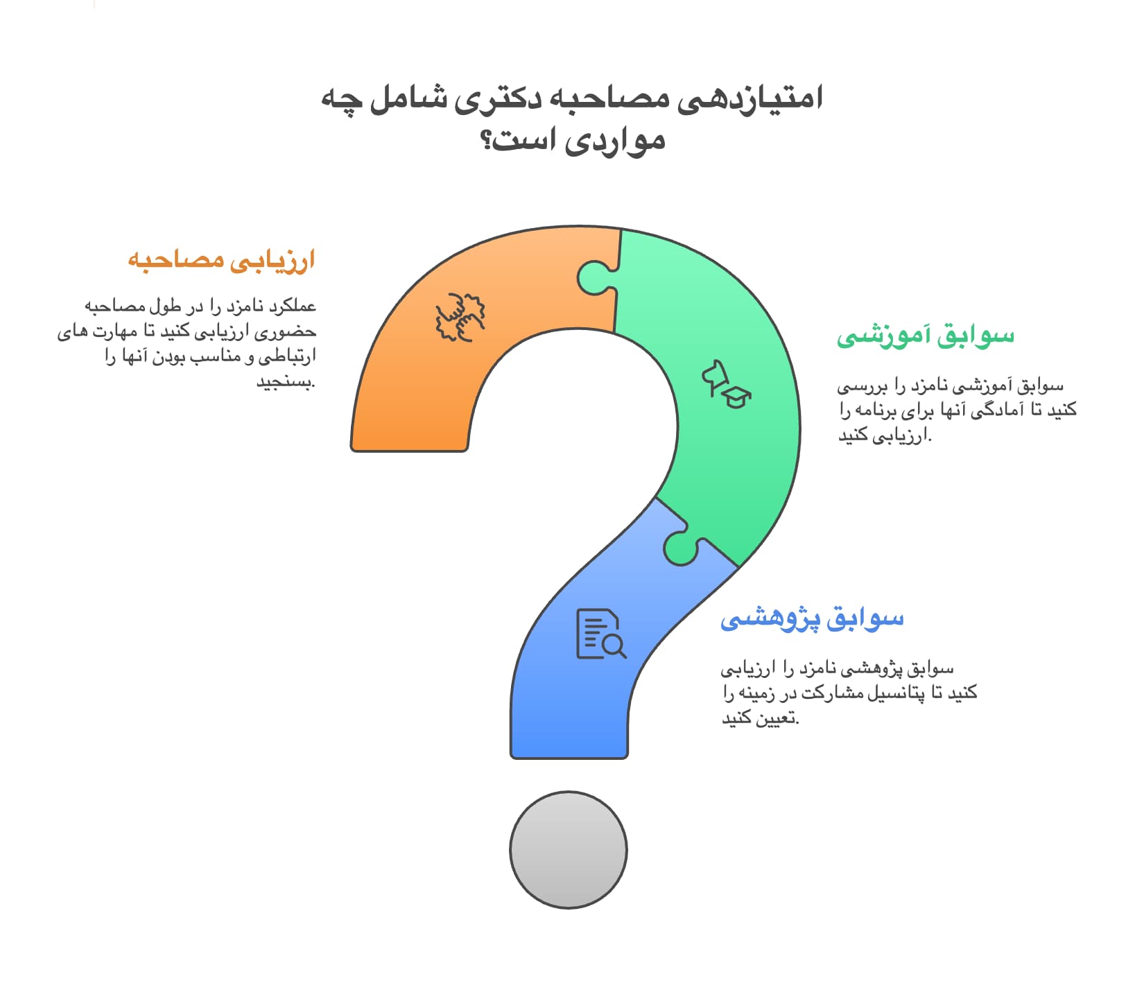 امتیازدهی مصاحبه دکتری شامل چه مواردی است؟