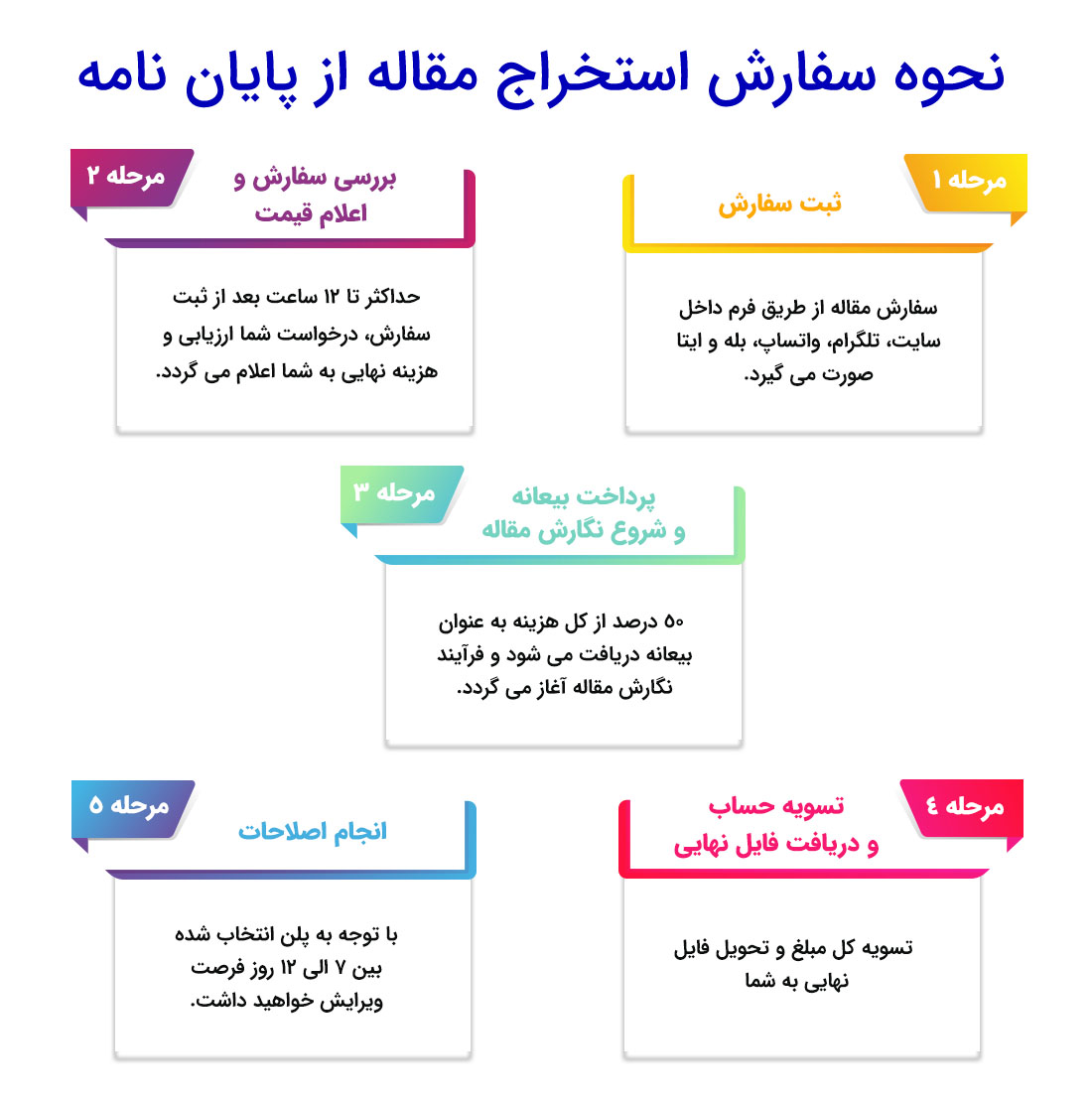 استخراج مقاله از پایان نامه دیگران