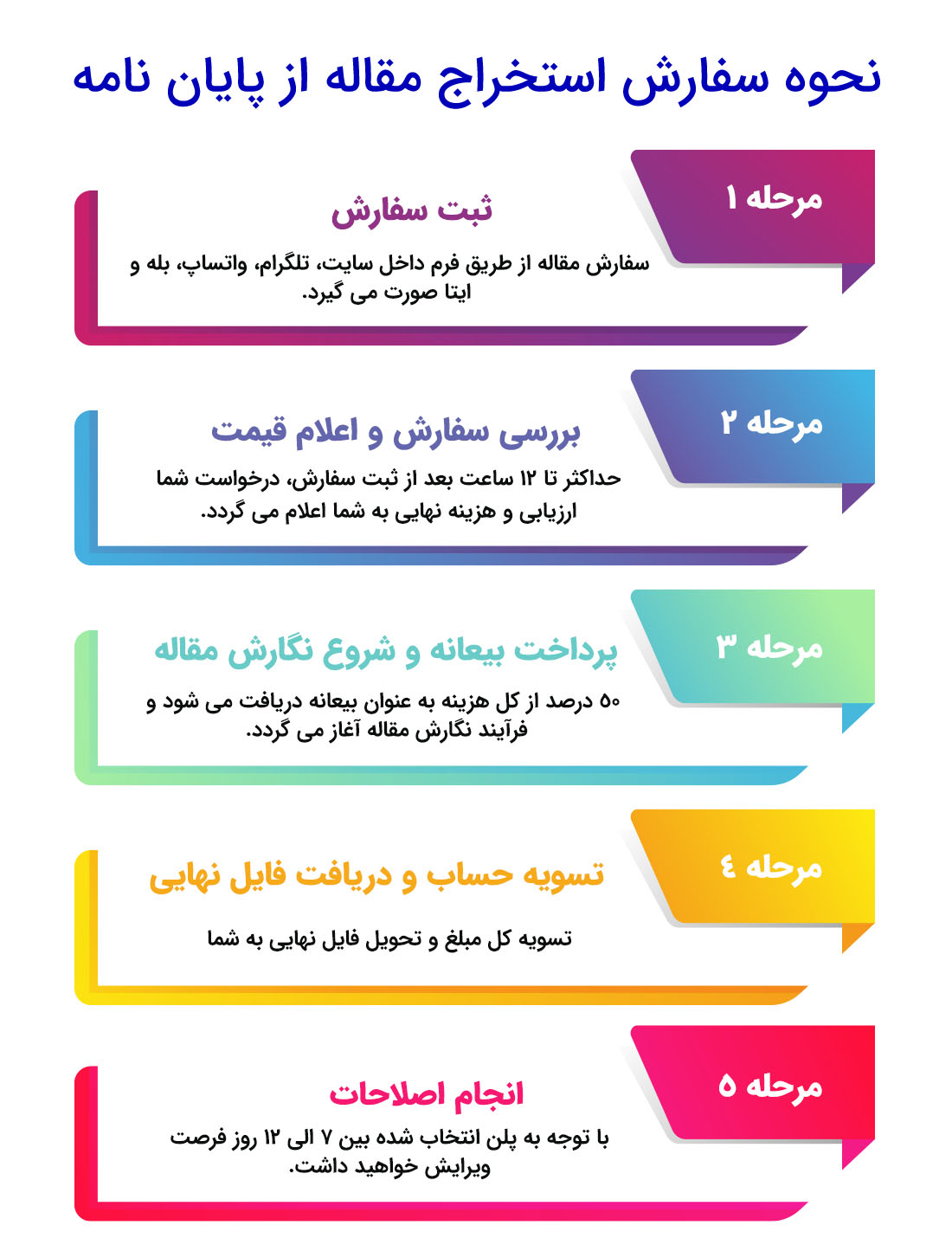 استخراج مقاله از پایان نامه دیگران1