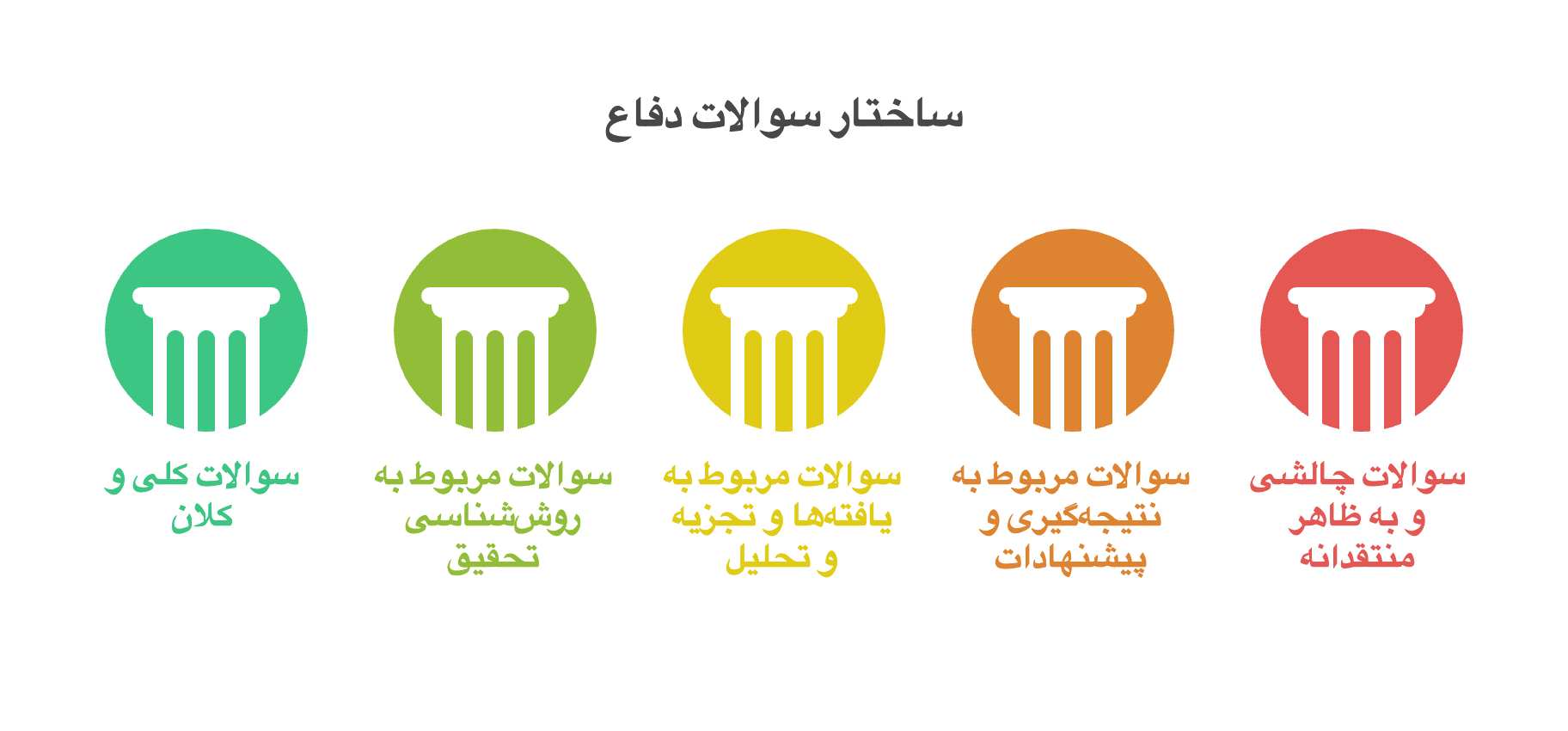 دسته‌بندی سوالات جلسه دفاع