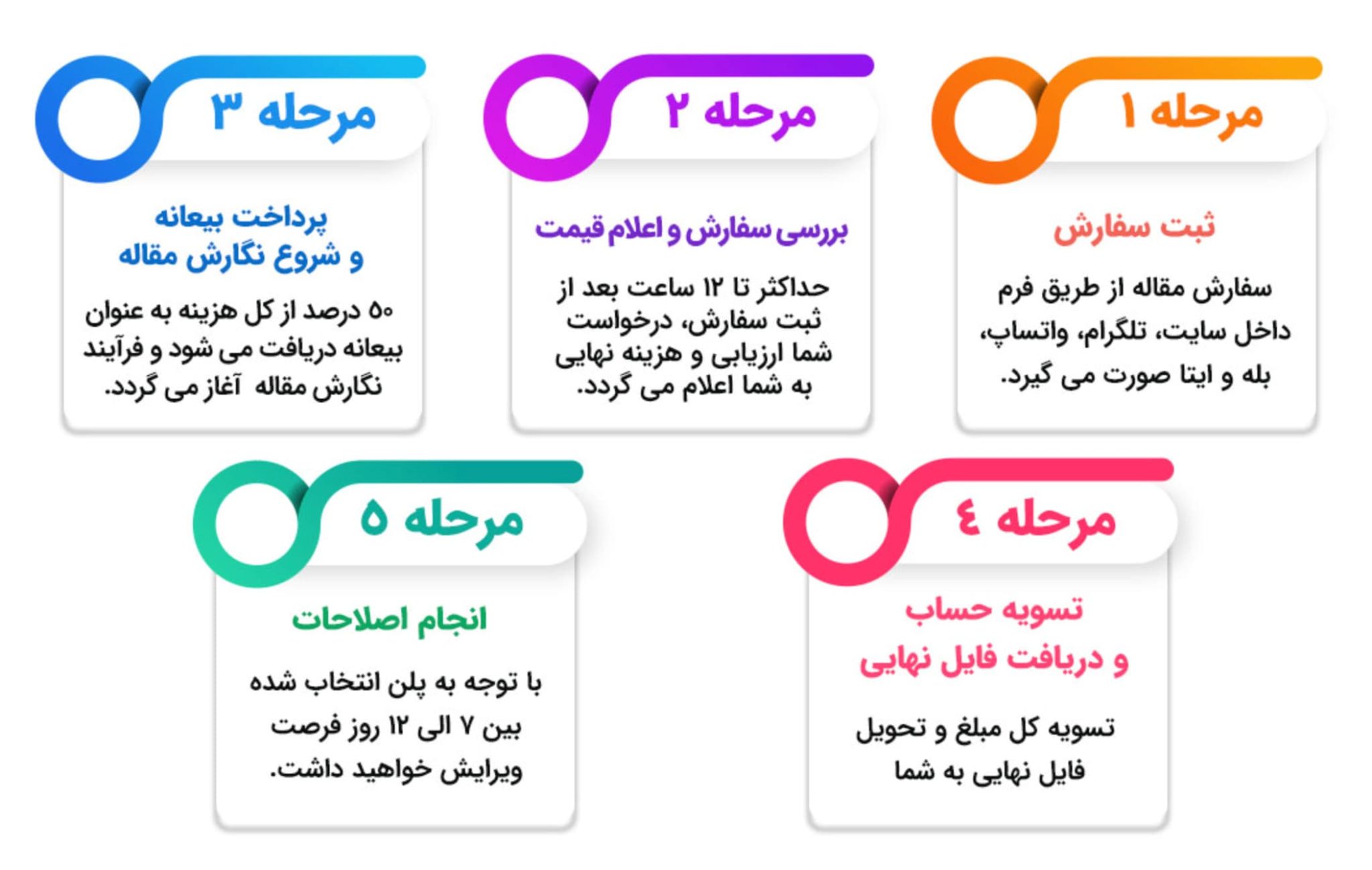سفارش چاپ مقاله پزشکی