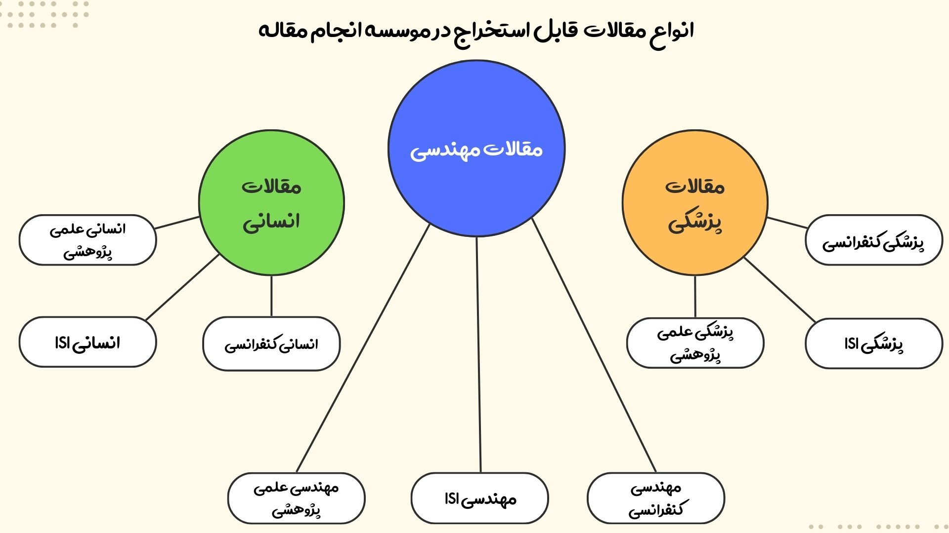 انواع مقالات استخراجی