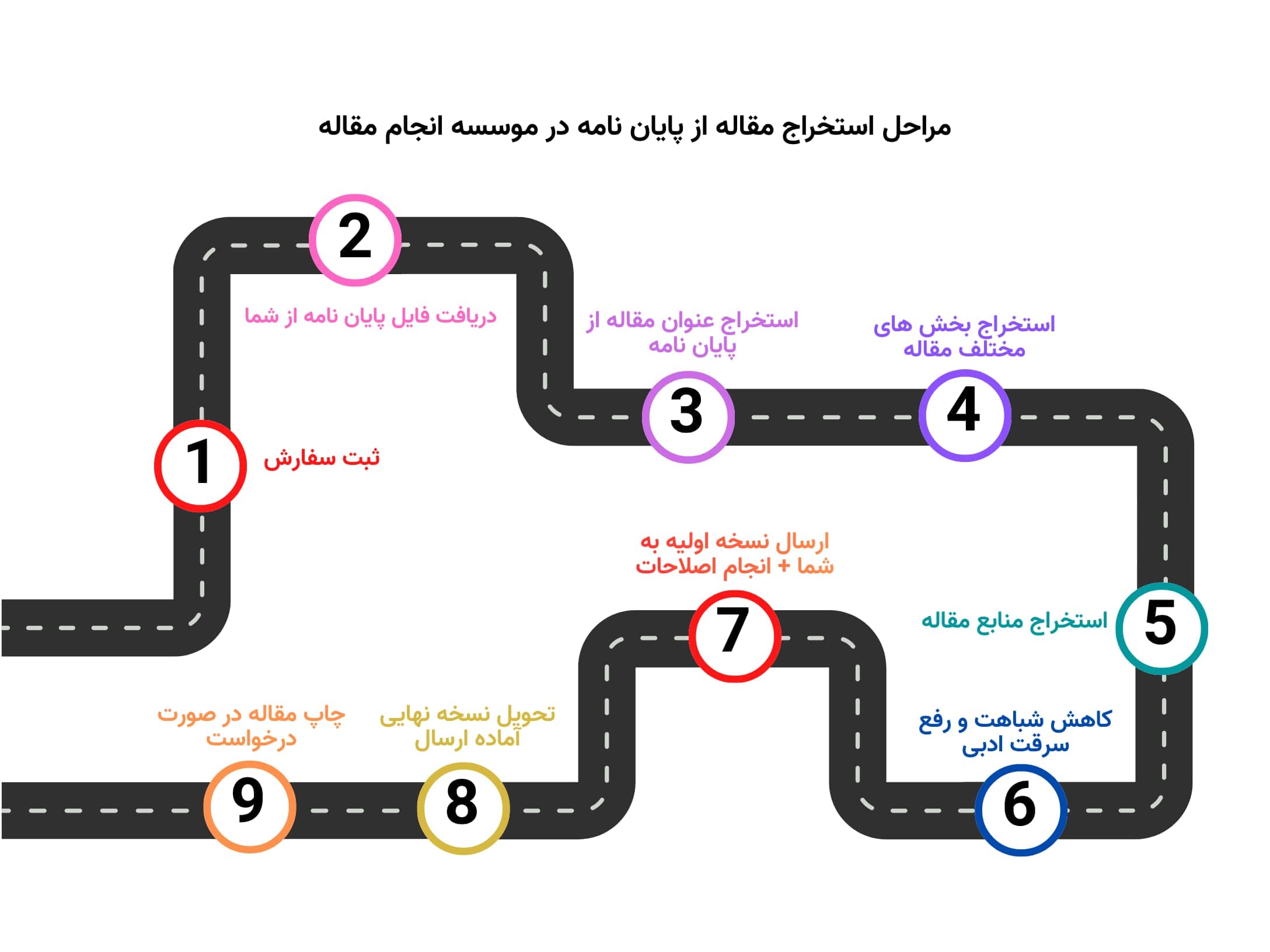 مراحل استخراج مقاله از پایان نامه در موسسه انجام مقاله