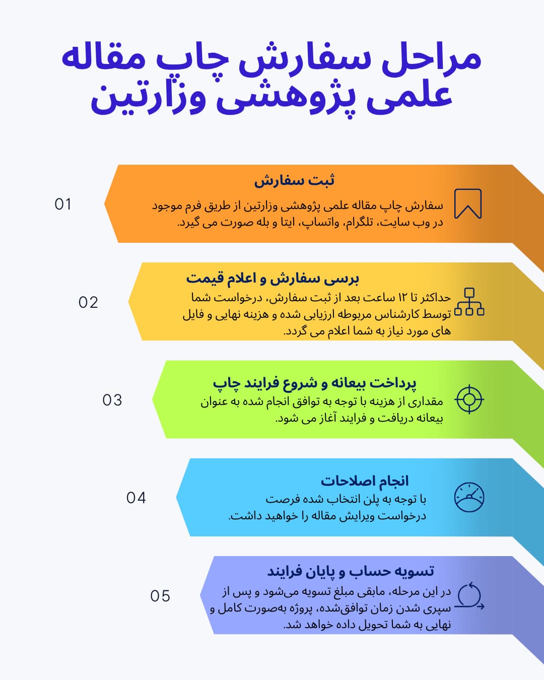 مراحل سفارش چاپ مقاله علمی پژوهشی وزارتین