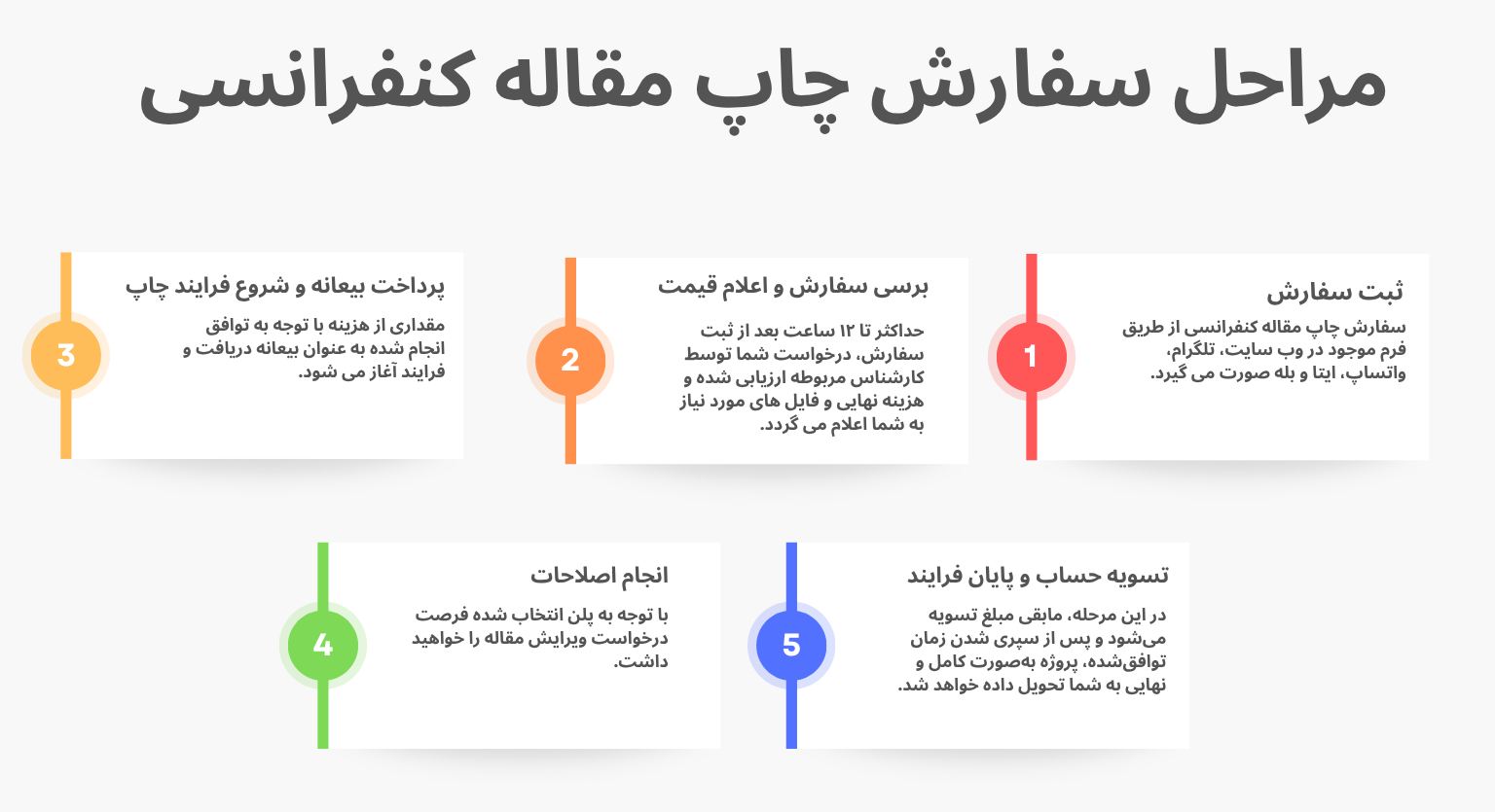 نحوه سفارش چاپ مقاله کنفرانسی