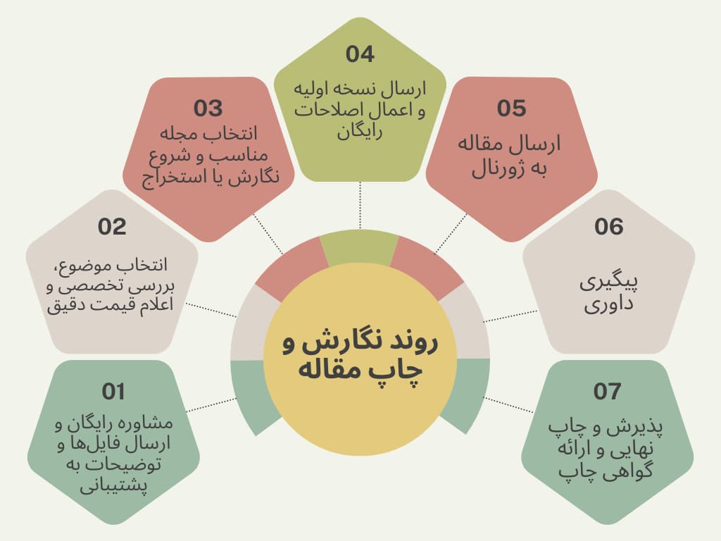 روند نگارش و چاپ مقاله