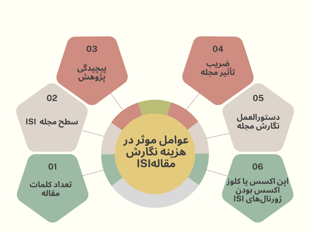 هزینه نگارش مقاله ISI به چه عواملی بستگی دارد