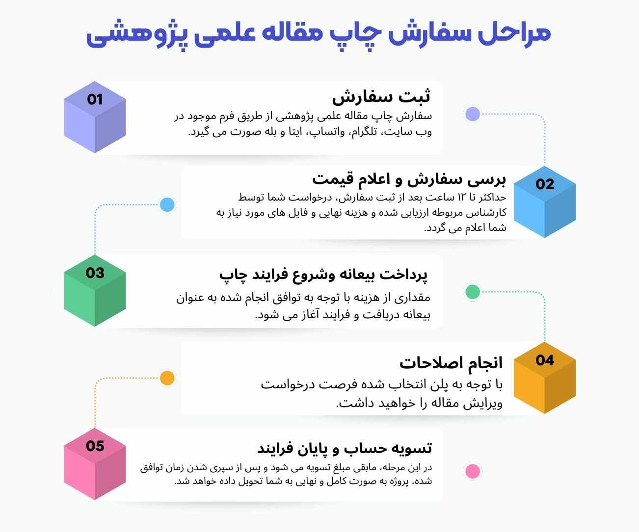 چاپ مقاله علمی پژوهشی