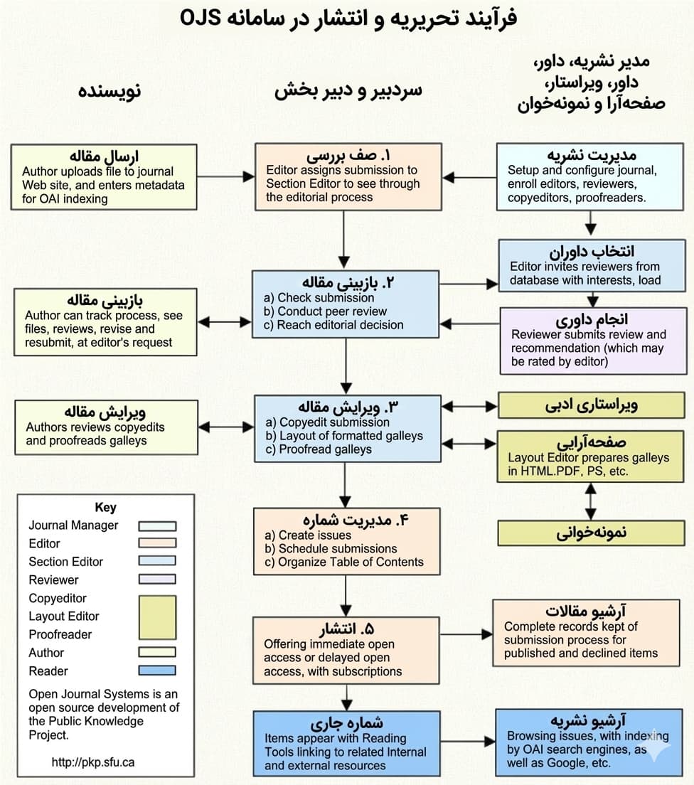 فلوچارت مراحل داوری مقاله