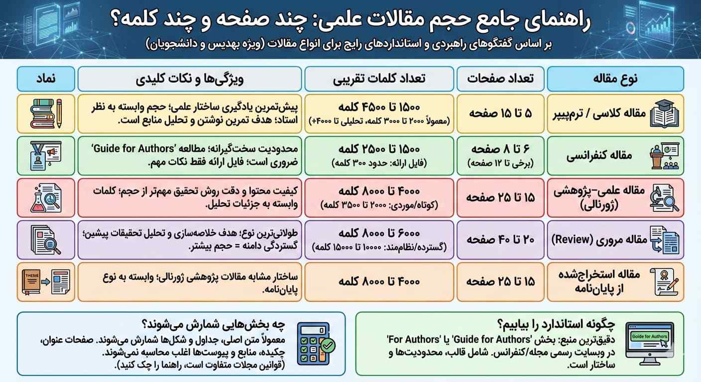 مقاله چند صفحه و چند کلمه است؟
