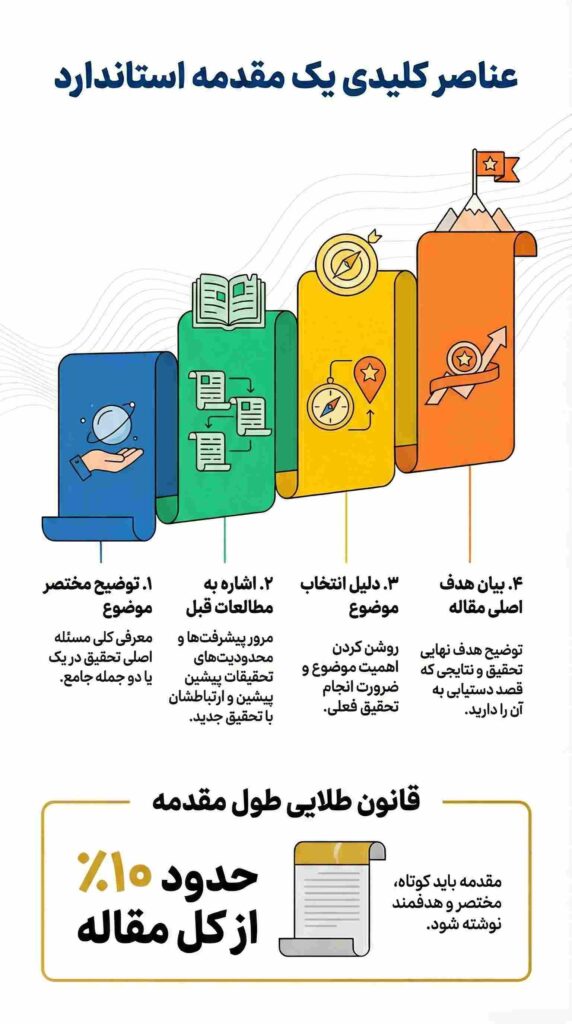 مقدمه در مقاله