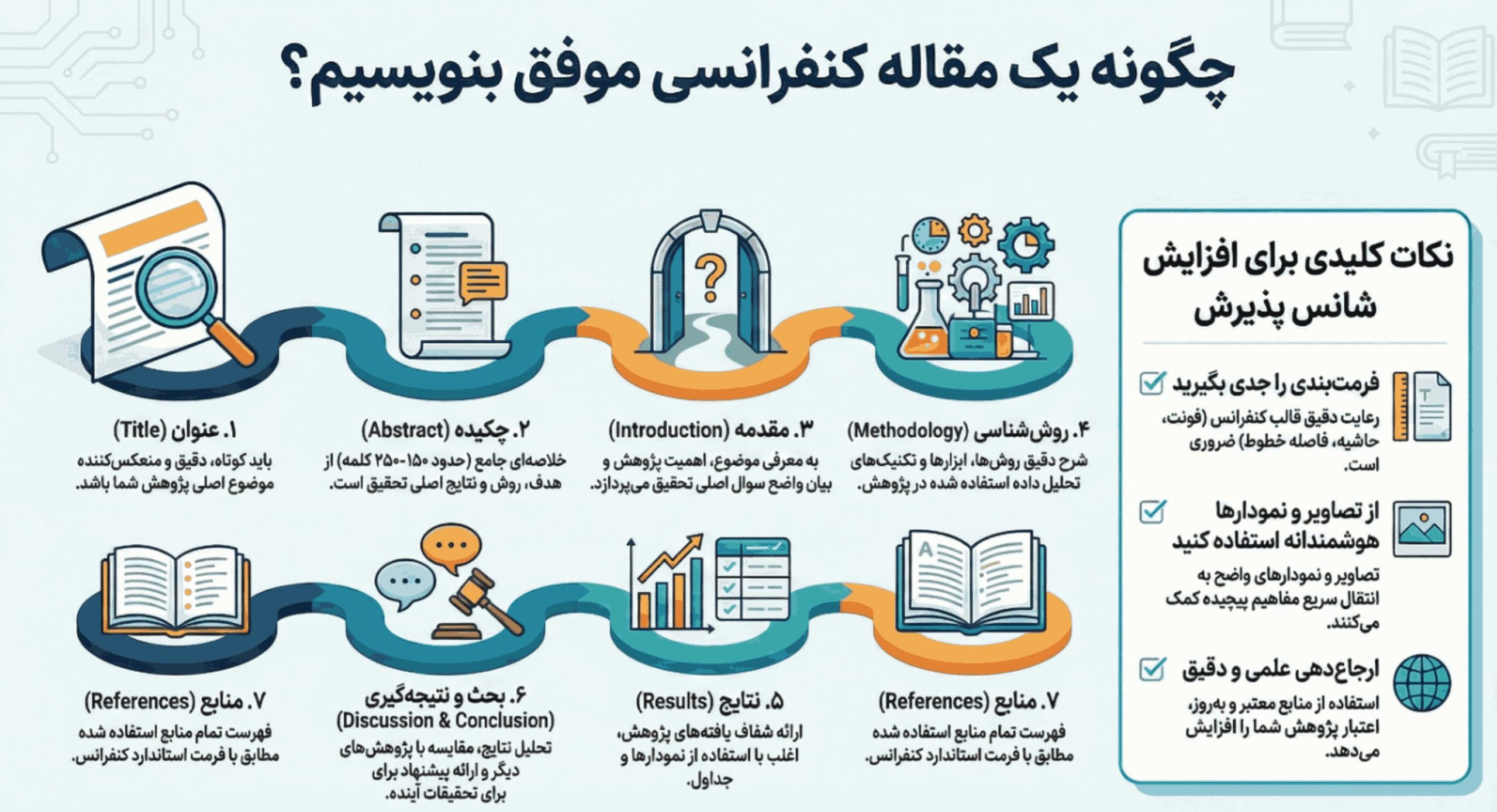 نوشتن مقاله کنفرانسی