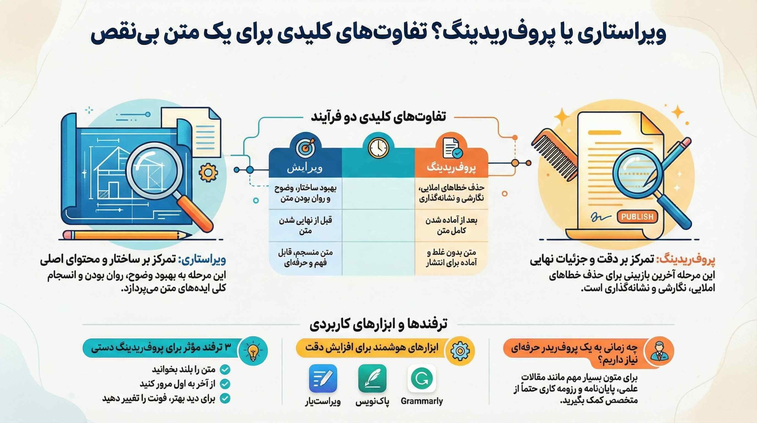 پروف ریدینگ چیست