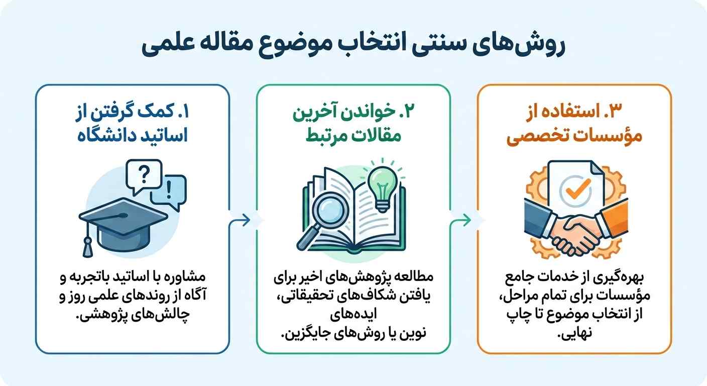 چگونه موضوع مقاله انتخاب کنیم؟