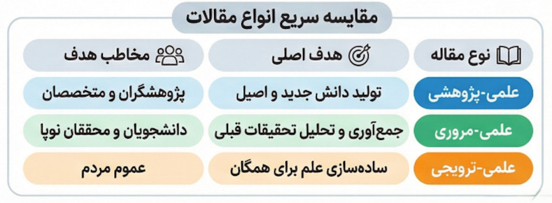 تفاوت مقاله علمی پژوهشی با سایر انواع مقالات