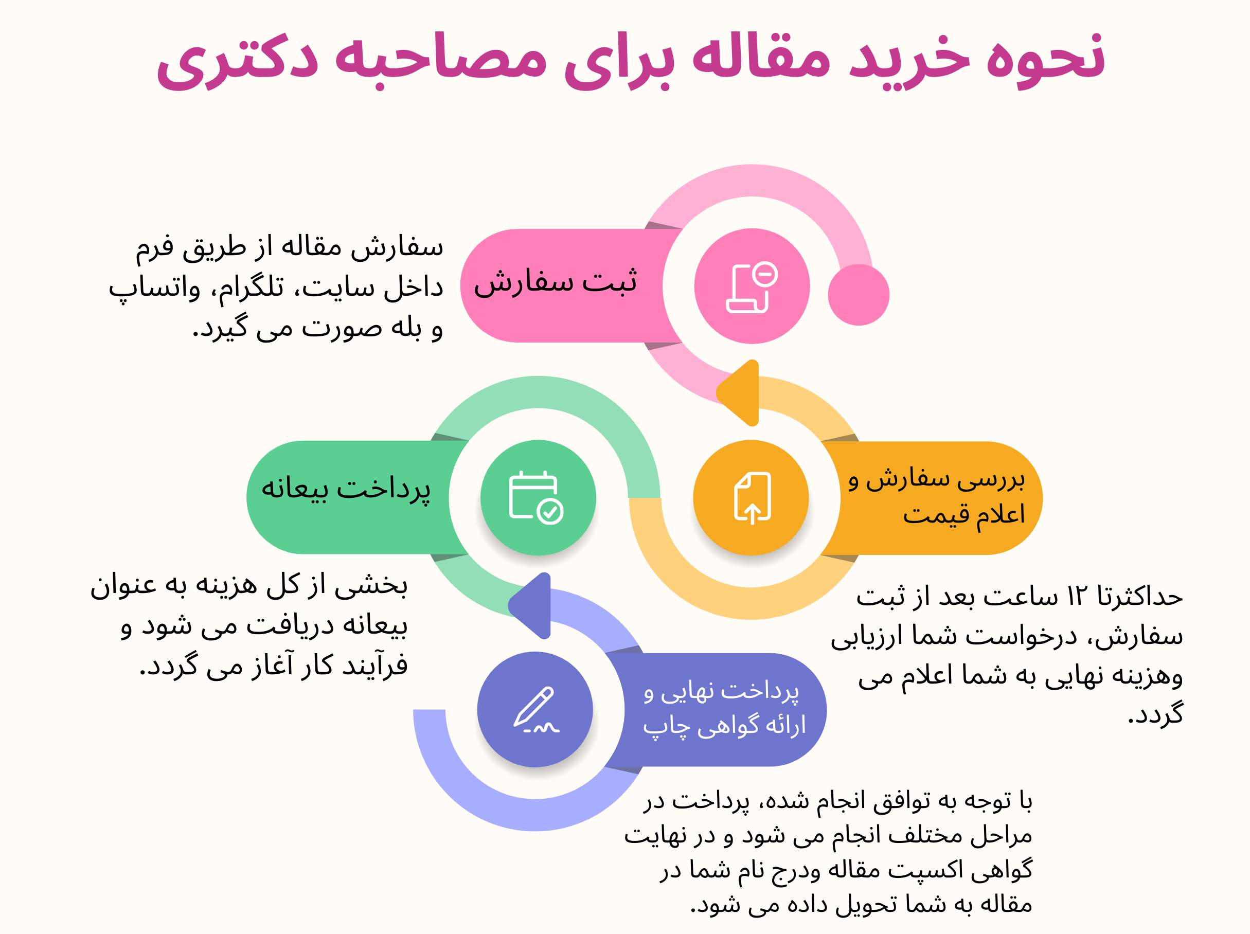 خرید مقاله برای مصاحبه دکتری