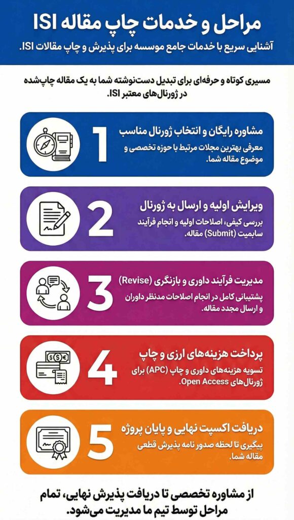 در قبال پرداخت هزینه ثبت مقاله در ISI چه خدماتی به شما ارائه می شود؟