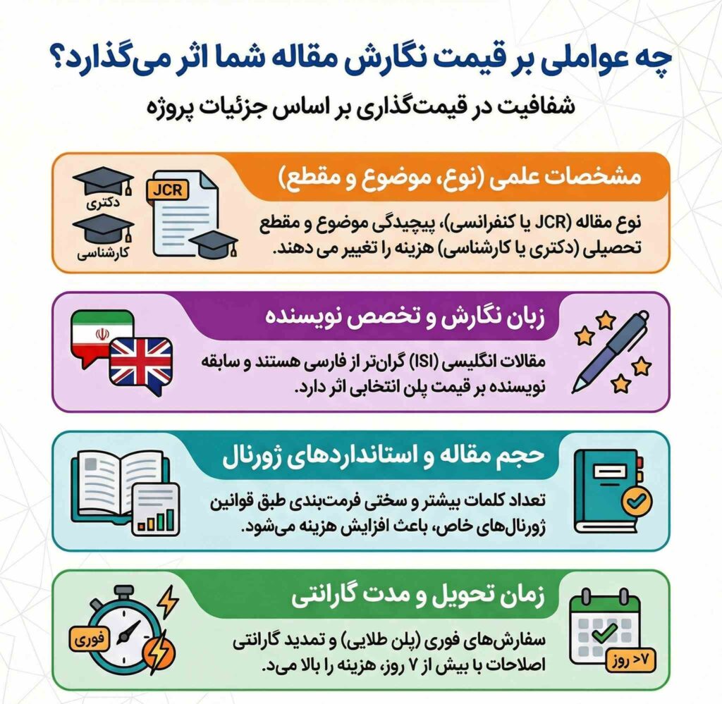 عوامل موثر بر هزینه نوشتن مقاله علمی پژوهشی