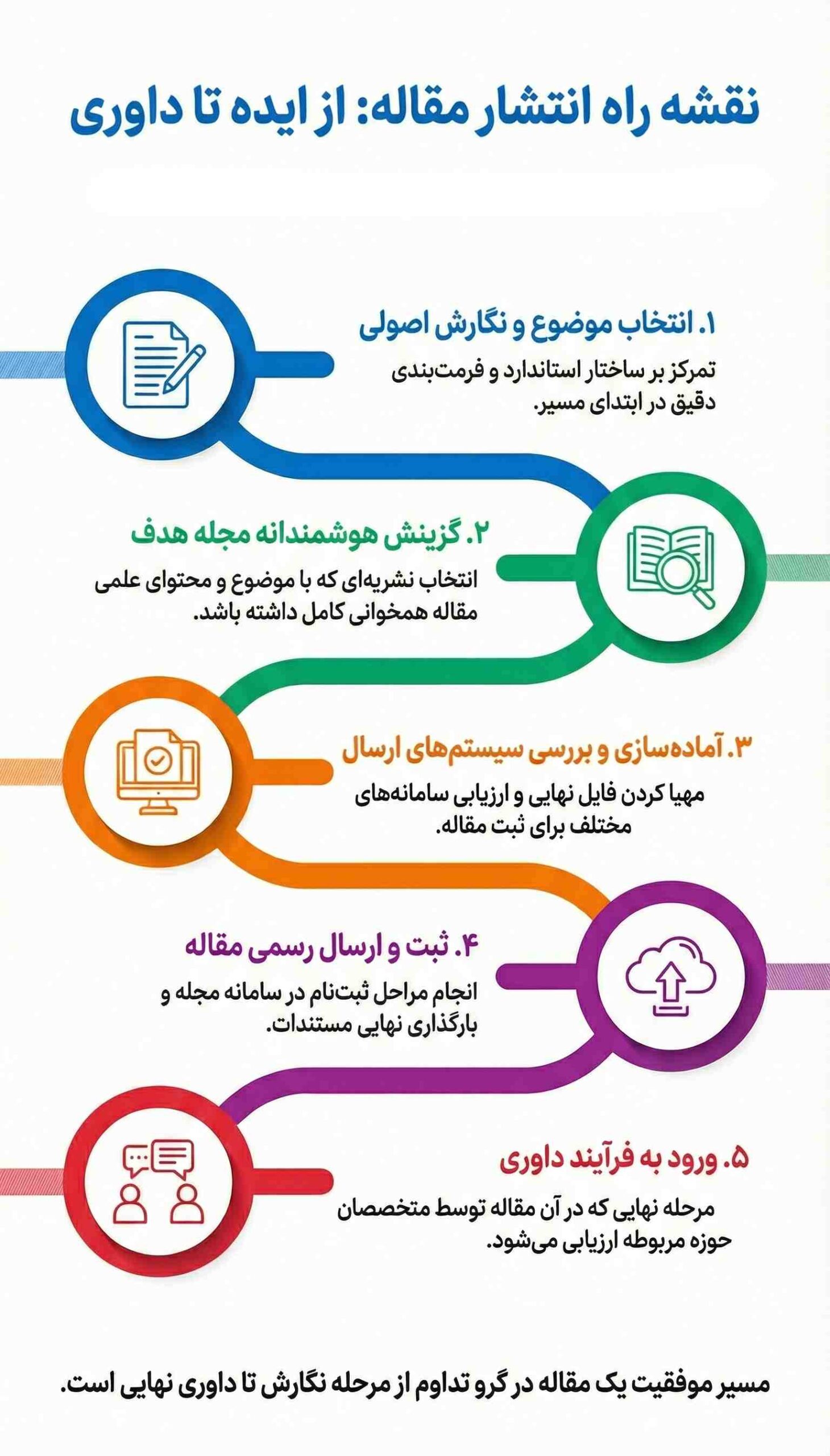 مراحل چاپ مقاله در مجلات داخلی