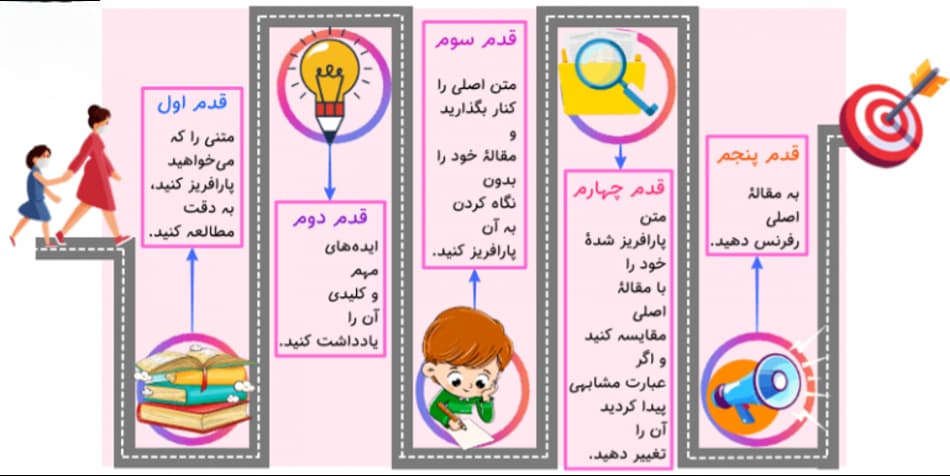 مراحل کار پارافریز به شرح زیر است
