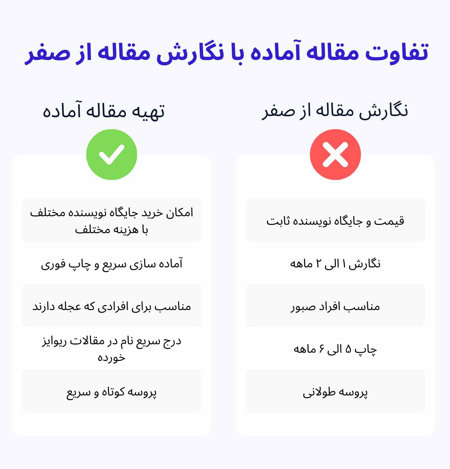 مقاله آماده چه تفاوتی با هزینه نوشتن یک مقاله جدید دارد