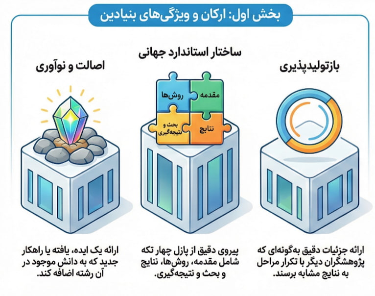 ویژگی مقاله علمی پژوهشی