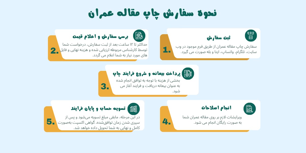 نحوه سفارش چاپ مقاله عمران