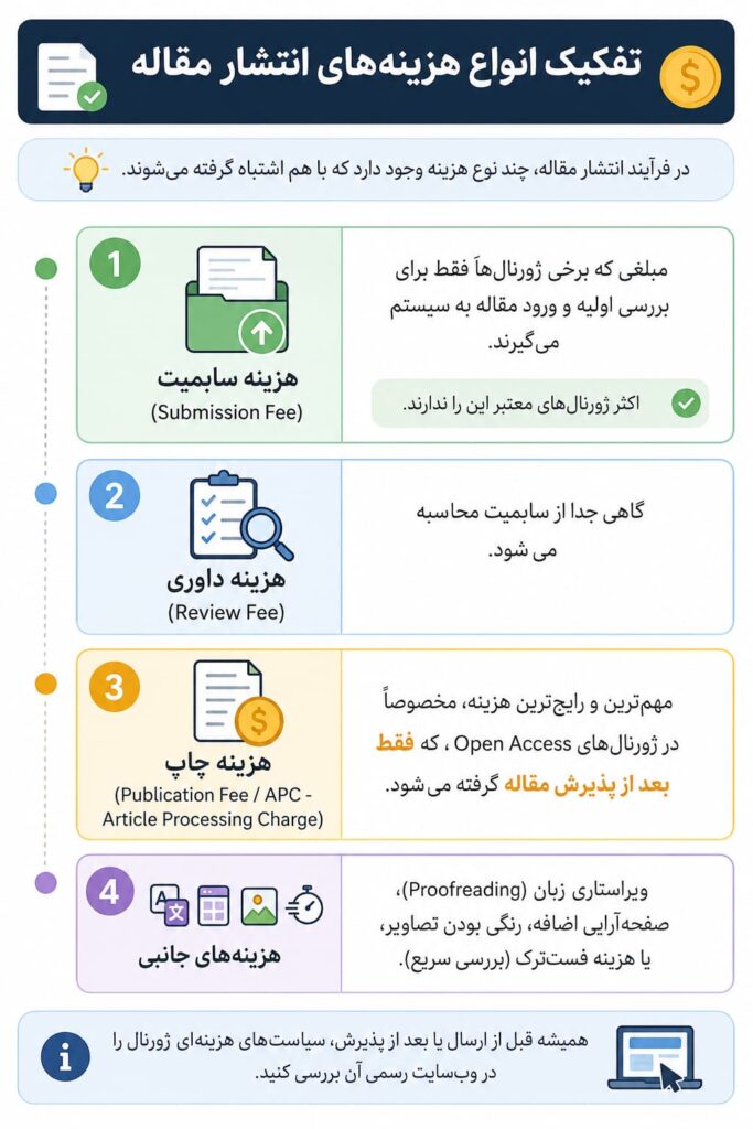 انواع هزینه های سابمیت مقاله