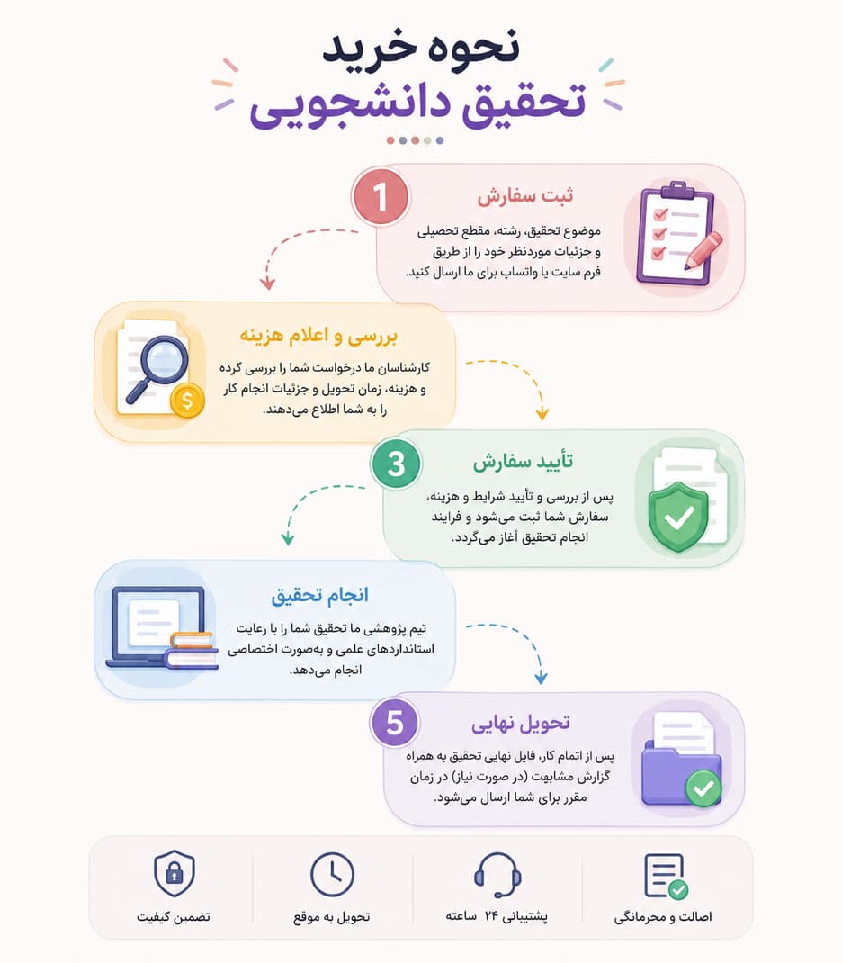 نحوه خرید تحقیق دانشجویی