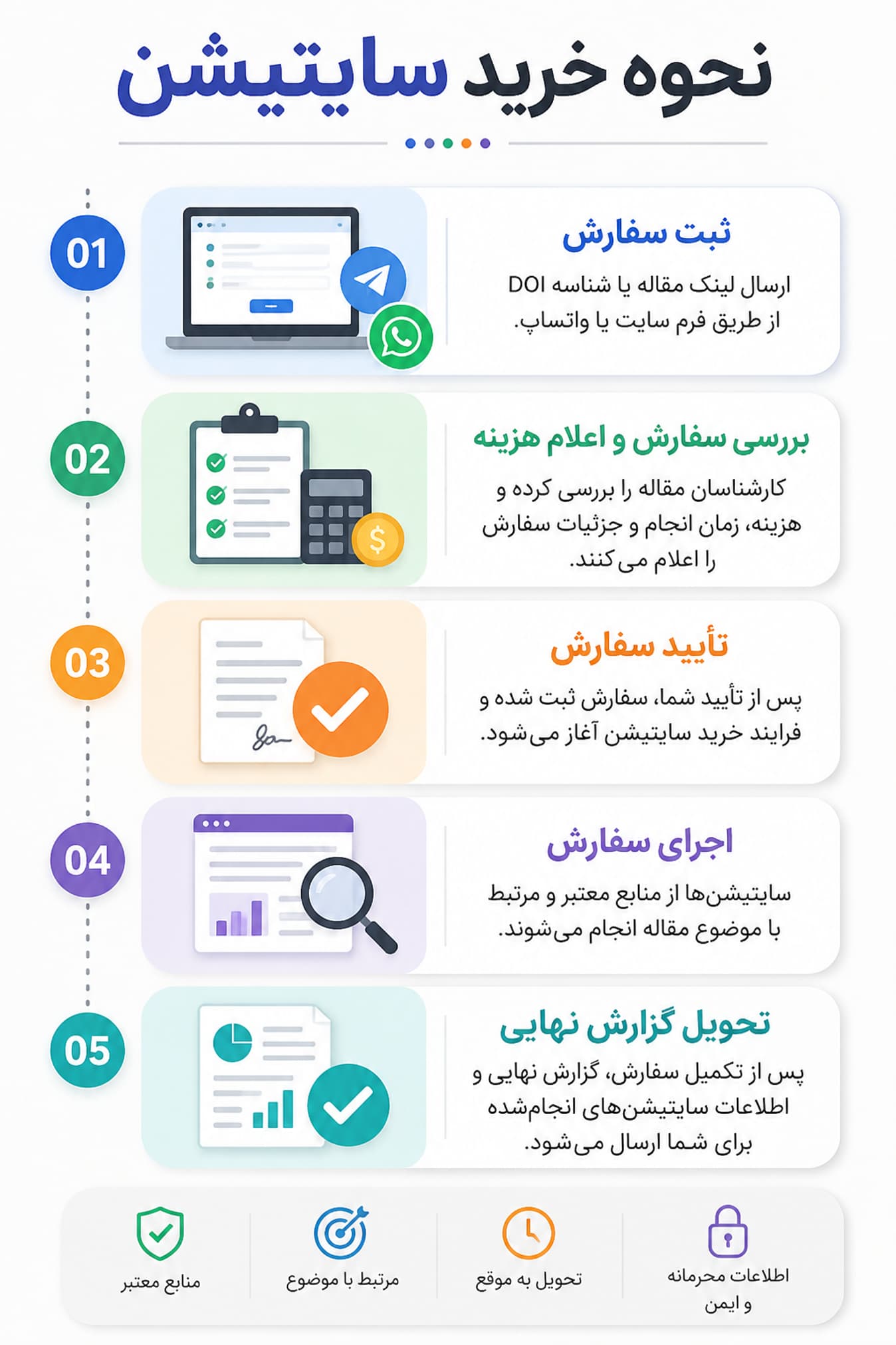 نحوه خرید سایتیشن
