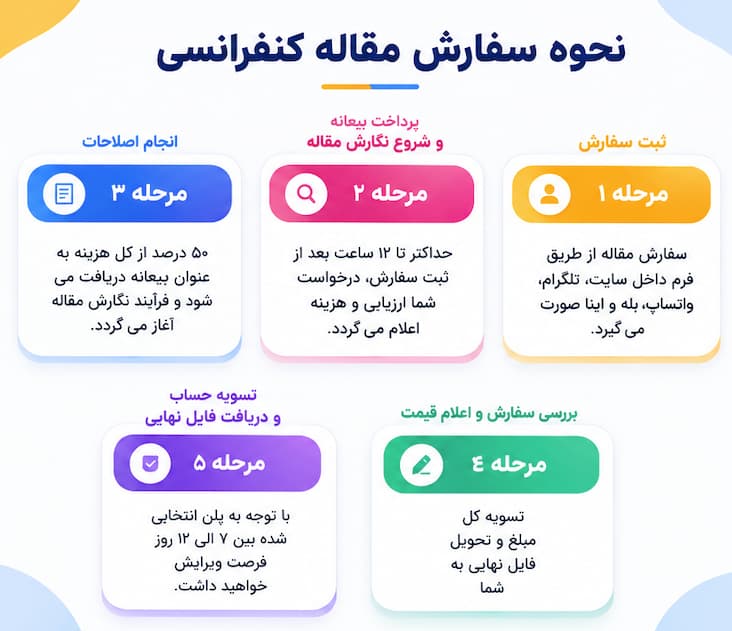 انجام مقاله کنفرانسی